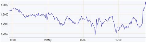 Pound Dollar Rate Forecast GBP USD Pound Dollar Update And Forecasts