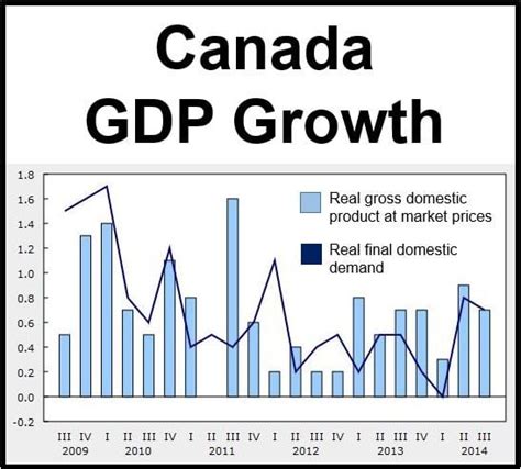 Canada Gdp Growth