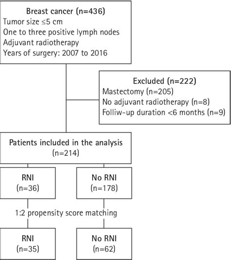 Figure 1 From Regional Nodal Irradiation In Pt1 2n1 Breast Cancer