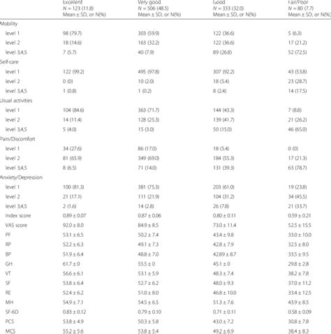 Eq 5d 5 L Dimensions Vas Index Scores And Sf 12 By General Health