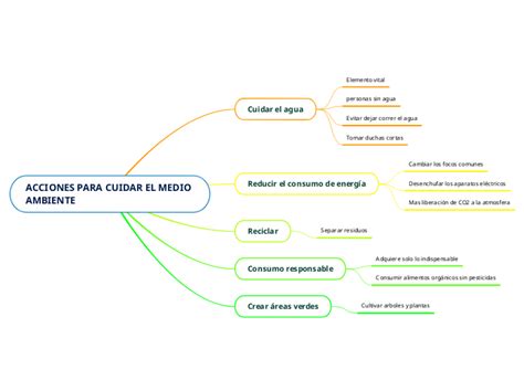 ACCIONES PARA CUIDAR EL MEDIO AMBIENTE Mind Map