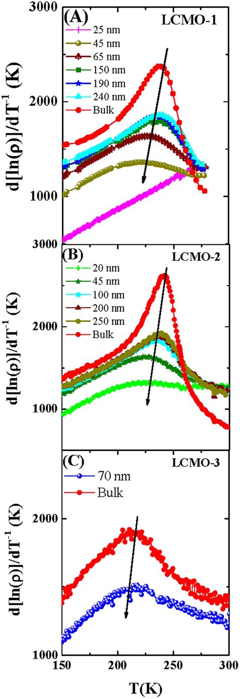 Significant Enhancement Of Magnetoresistance With The Reduction Of