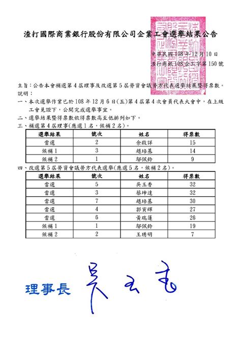 公告本會補選第4屆理事及改選第5屆勞資會議勞方代表選舉結果暨得票數 渣打銀行企業工會