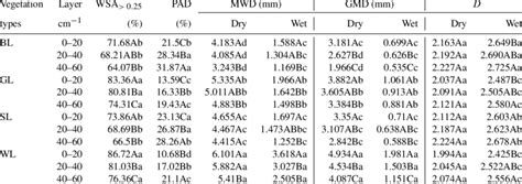 The Soil Aggregate Stability Based On Dry Wet Sieving Method