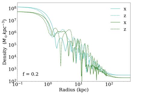 Comparison Of The Density Profiles Along The í µí±¥ And í µí± § Axes In