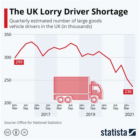 Chart The Uk Lorry Driver Shortage Statista