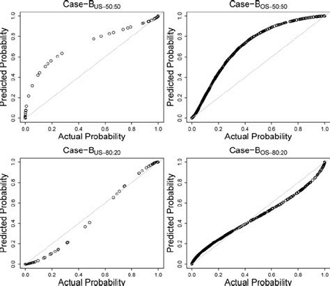 Scatter Plot Of The True Probability Against The Predicted Probability