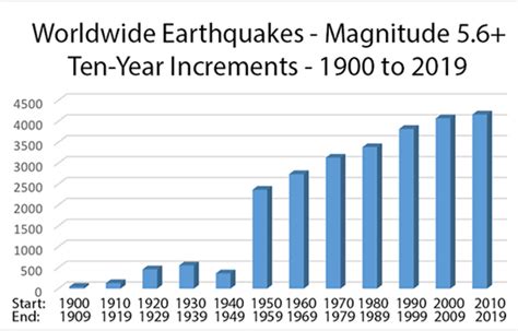 New Earthquake Data Shows Ancient Prophecies Fulfilled