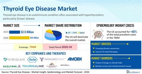 Thyroid Eye Disease Market To Accelerate Substantially By