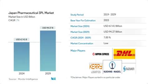 Japan Pharmaceutical 3pl Market Share Analysis Industry Trends