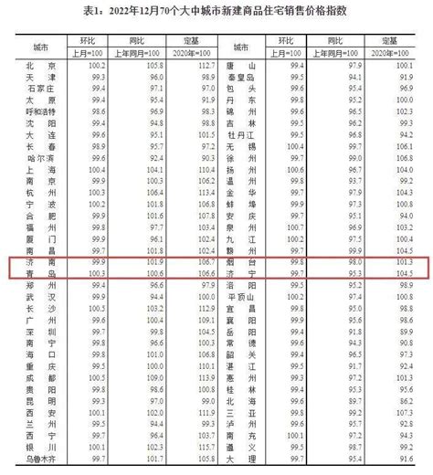 70城最新房价出炉！山东4城如何？ 三线 大中城市 一线