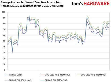 NUC8i7HVK Benchmarks Far Cry Primal GTA V Hitman