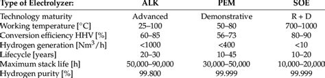 Types of electrolyzers and their specification [7]. | Download ...