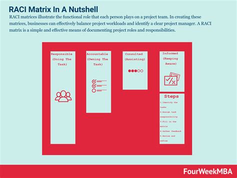 RACI Matrix In A Nutshell - FourWeekMBA