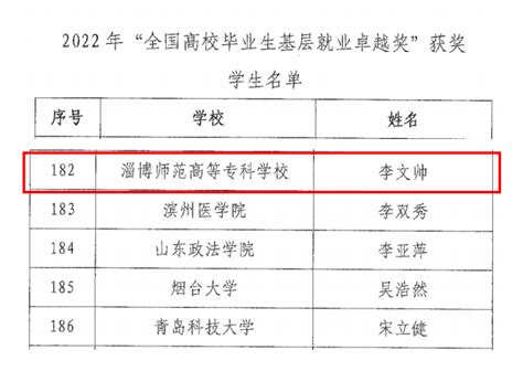 淄博师专毕业生李文帅荣获2022年“全国高校毕业生基层就业卓越奖” 淄博师范高等专科学校