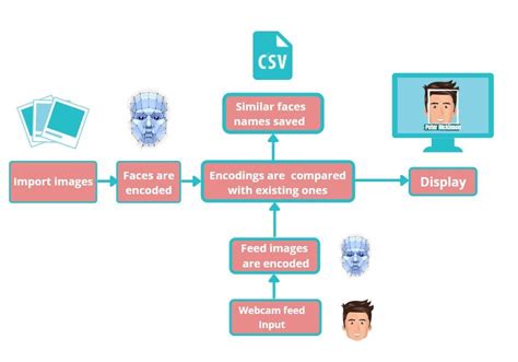 Smart Attendance System By Using Face Recognition And Opencv Library Design Innovation Center