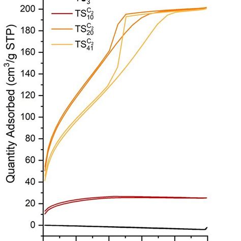 Figure S3 Nitrogen Sorption Isotherms At 77K And BJH Adsorption Pore