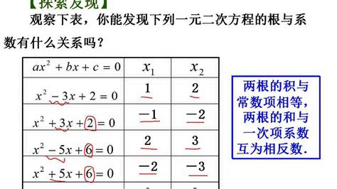 第8课 13 一元二次方程的根与系数的关系腾讯视频