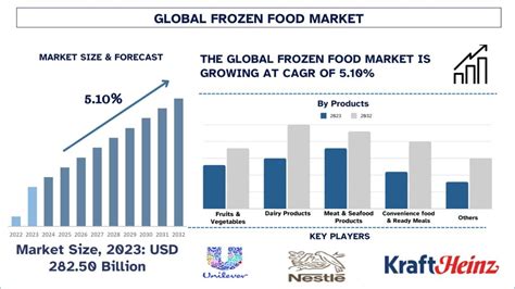 Frozen Food Market Size Share Growth Forecast To 2032