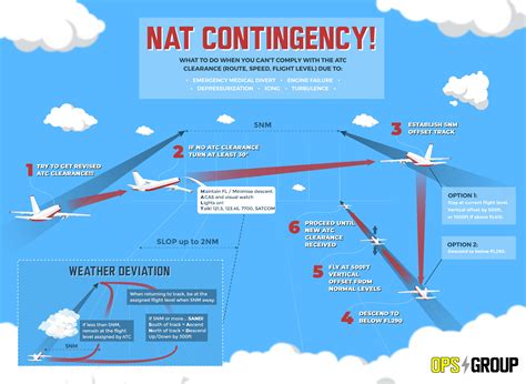 New NAT Contingency Procedures For 2019 International Ops 2024 OPSGROUP