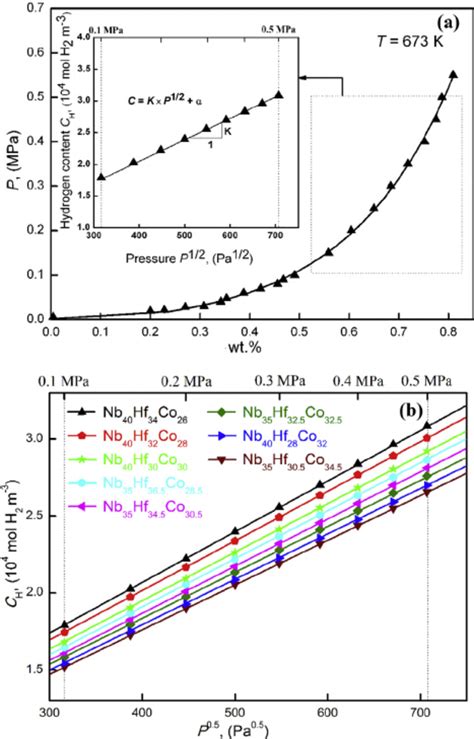 E Temperature Dependence Of Hydrogen Permeability For The As Cast Nb