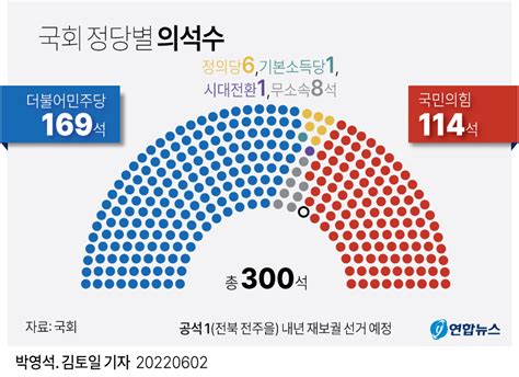 그래픽 보궐선거 이후 국회 정당별 의석수 연합뉴스