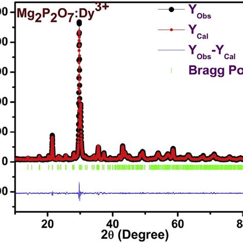 A Pl Excitation And Emission Spectrum Of Mg2p2o7dy³⁺ 15 Mol