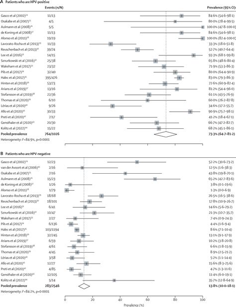 Prevalence Of Human Papillomavirus Dna And P Ink A Positivity In