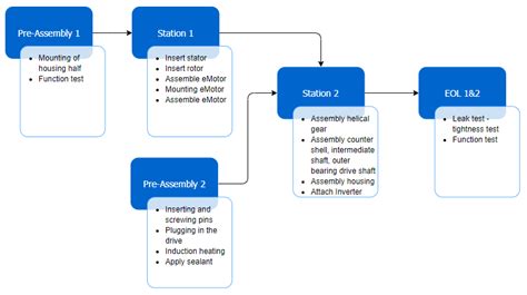 Structure of the e-axle assembly. The assembly sequence is an ideal ...