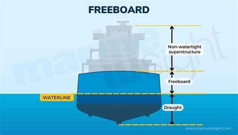 What Is Freeboard On Ships