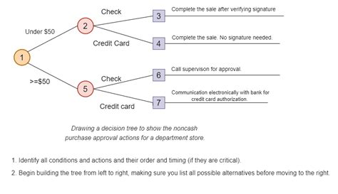 Decision Tree And Decision Table Coding Ninjas