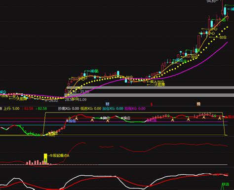 牛股起爆点a（通达信公式 副图 实测图 源码）通达信公式好公式网