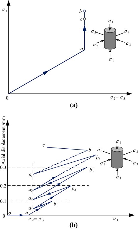 Conventional Triaxial Compression Experiment Oa → Ab → Bc Download Scientific Diagram