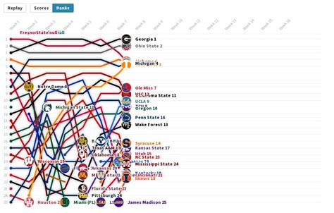 Football Rankings Flourish