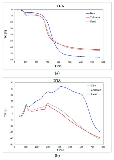 A Thermogravimetric Analysis Tga And B Differential Thermal Download Scientific Diagram