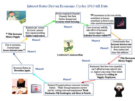 Common Man Economics: 8 Phase Economic Cycle in Central Banking System and Fed's Next Stimulus