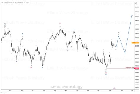 Elliott Wave Strategy Elliottwavestrategy On Threads