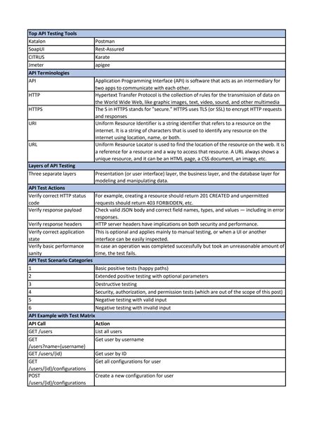 Solution Api Testing Cheat Sheet Studypool