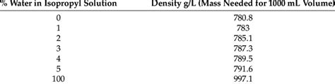 Density of Water-Isopropyl Alcohol Solutions (25 • C reference ...