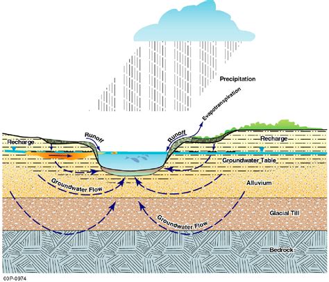 The Hydrologic Cycle