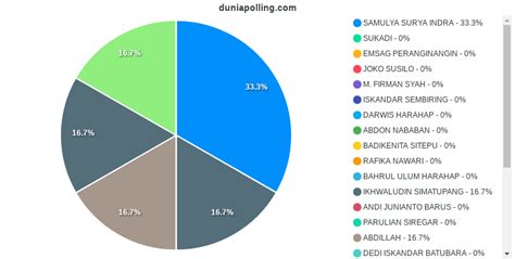 Hasil Polling Siapa Calon Anggota Dpd Ri Dapil Sumut Pilhan