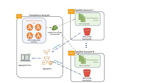 Aws Config Rdk Multi Account And Multi Region Deployment Aws Cloud