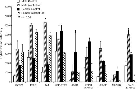 Figure 1 From Sex Differences In Hepatic Gene Expression In A Rat Model