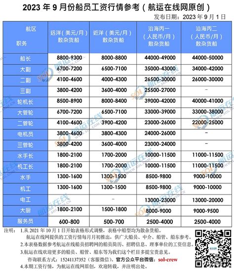 【真实】2023年9月份船员工资行情参考及市场评述海员工资表 航运在线船员招聘网