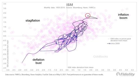 Jurrien Timmer On Twitter Are We Headed Into Another Long Cycle Of