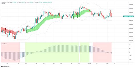 Euroaustralian Dollar Trading Signal Euraud