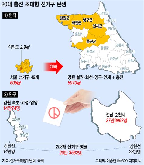 공룡 선거구강원 지역구 서울의 10배 의원은 1명 네이트 뉴스