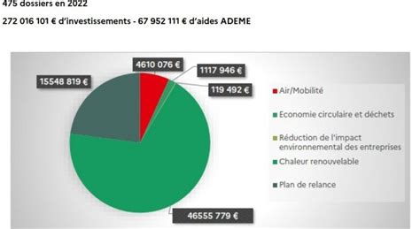 L ADEME conforte son rôle majeur pour accompagner la transition