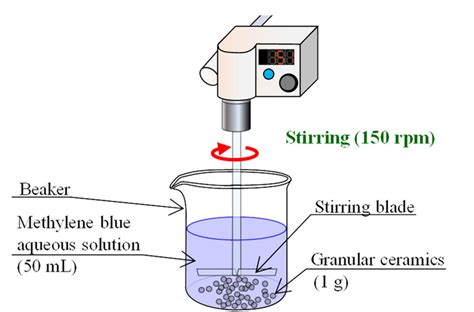 Schematic Diagram Of The Dye Adsorption Test Download Scientific Diagram