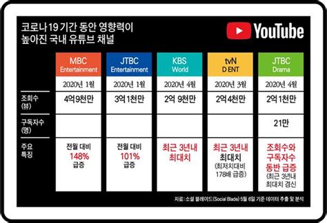 데이터로 본 한국인 코로나19 시대 인기 동영상 코드는 오락·지속·단순